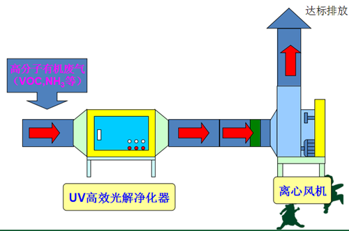 微波光解除臭設(shè)備工作原理圖 微波光解除臭設(shè)備工作原理圖
