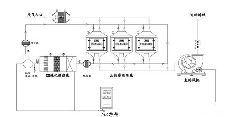 催化燃燒設備工藝流程圖 催化燃燒設備工藝流程圖